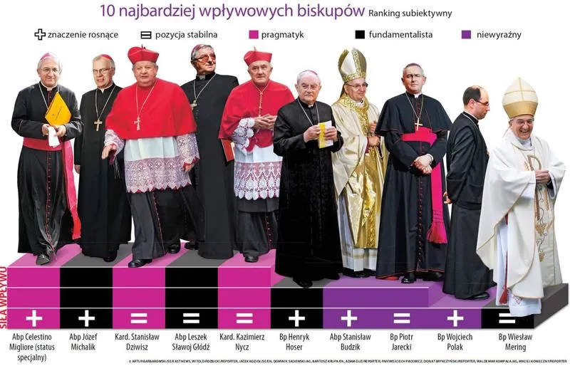 Hierarchia kościelna